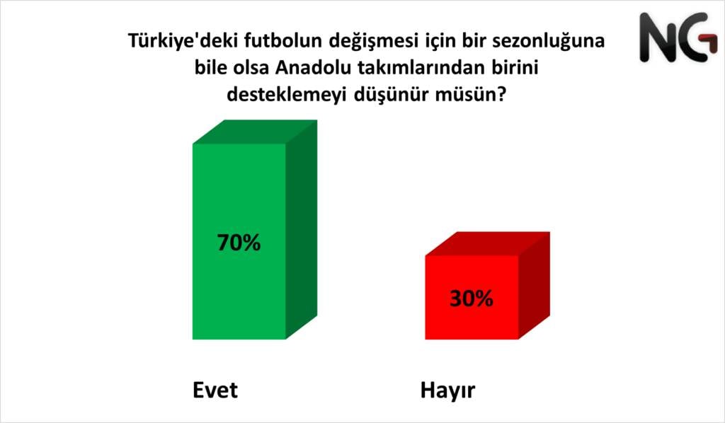 Taraftara soruldu: Önümüzdeki sezon kim şampiyon olur? Türk futbolunun kalitesini beğeniyor musunuz? 6